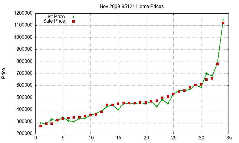 95121 Homes Just Sold 2009-11