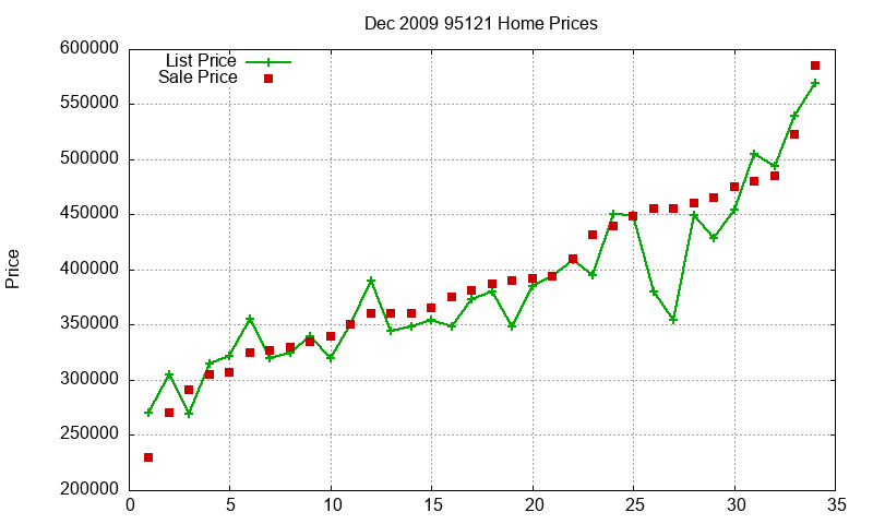 95121 Homes Just Sold 2009-12