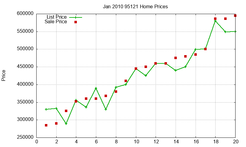 95121 Homes Just Sold 2010-01