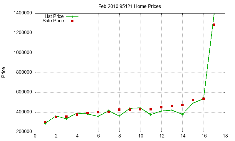 95121 Homes Just Sold 2010-02