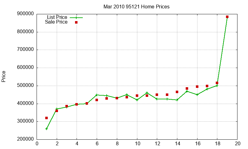 95121 Homes Just Sold 2010-03