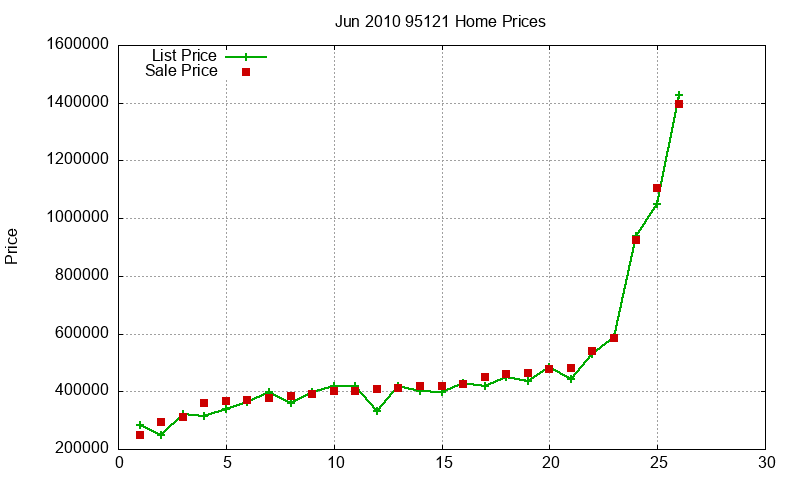 95121 Homes Just Sold 2010-06