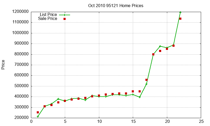 95121 Homes Just Sold 2010-10