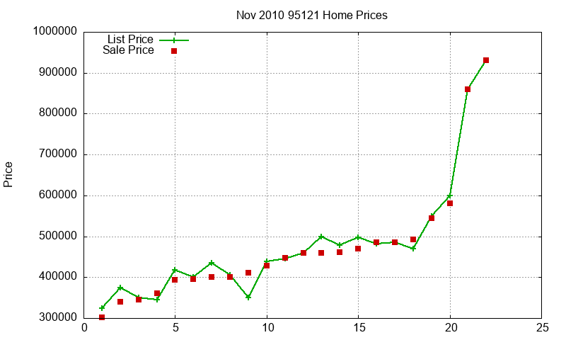 95121 Homes Just Sold 2010-11