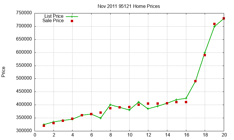 95121 Homes Just Sold 2011-11