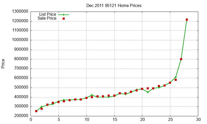 95121 Homes Just Sold 2011-12
