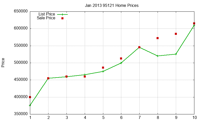 95121 Homes Just Sold 2013-01