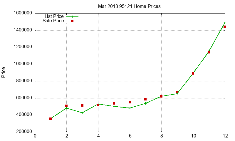 95121 Homes Just Sold 2013-03