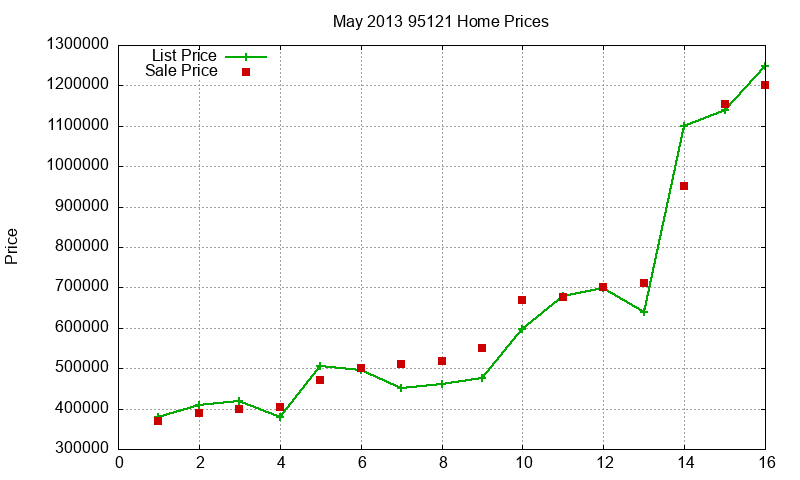95121 Homes Just Sold 2013-05