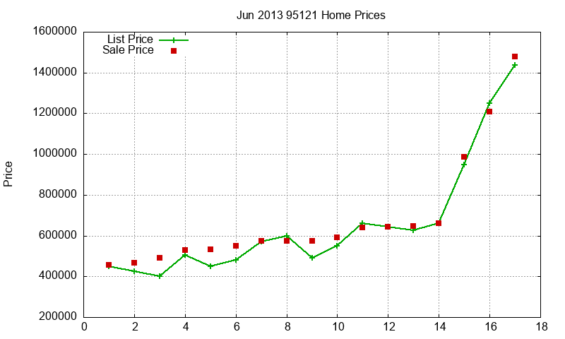 95121 Homes Just Sold 2013-06