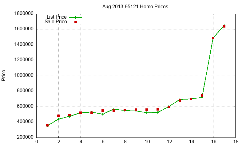 95121 Homes Just Sold 2013-08