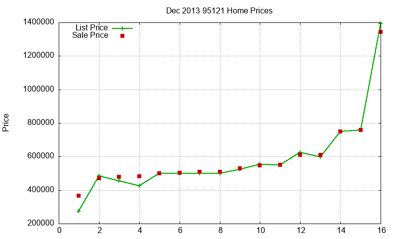 95121 Homes Just Sold 2013-12