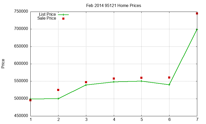 95121 Homes Just Sold 2014-02