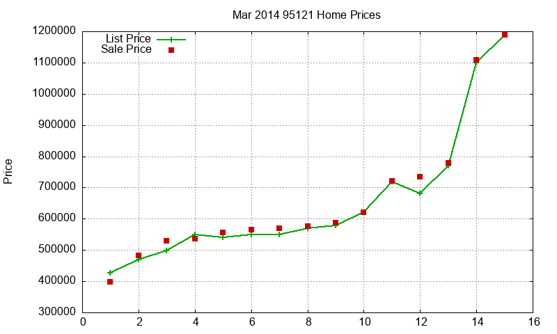 95121 Homes Just Sold 2014-03