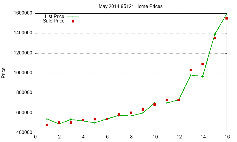 95121 Homes Just Sold 2014-05