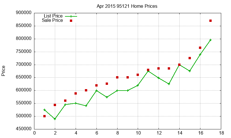 95121 Homes Just Sold 2015-04