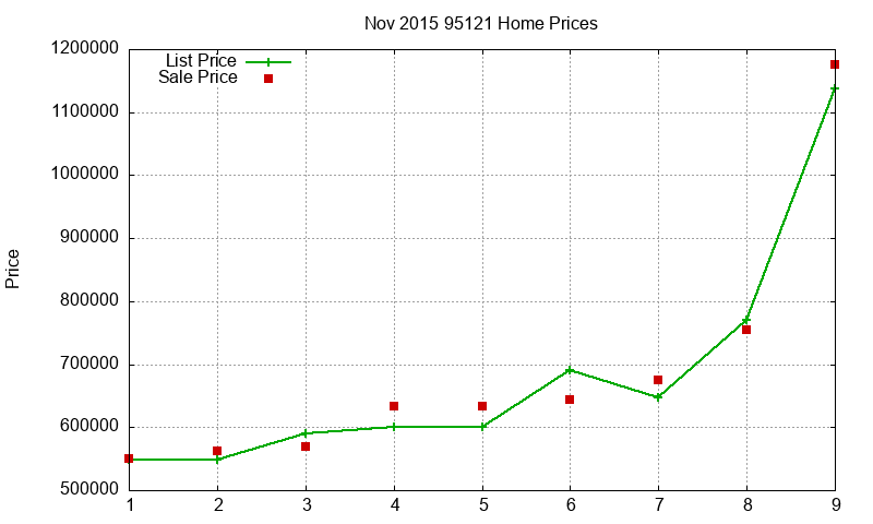 95121 Homes Just Sold 2015-11