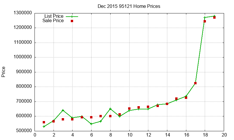 95121 Homes Just Sold 2015-12