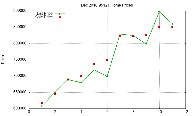 95121 Homes Just Sold 2016-12