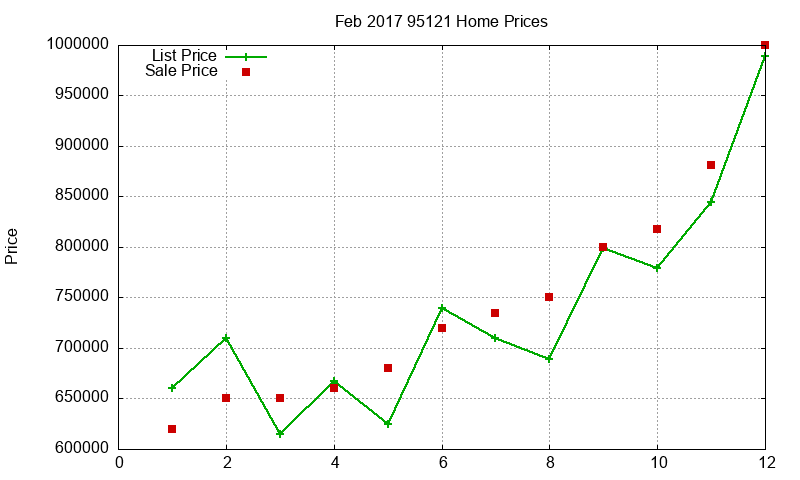95121 Homes Just Sold 2017-02