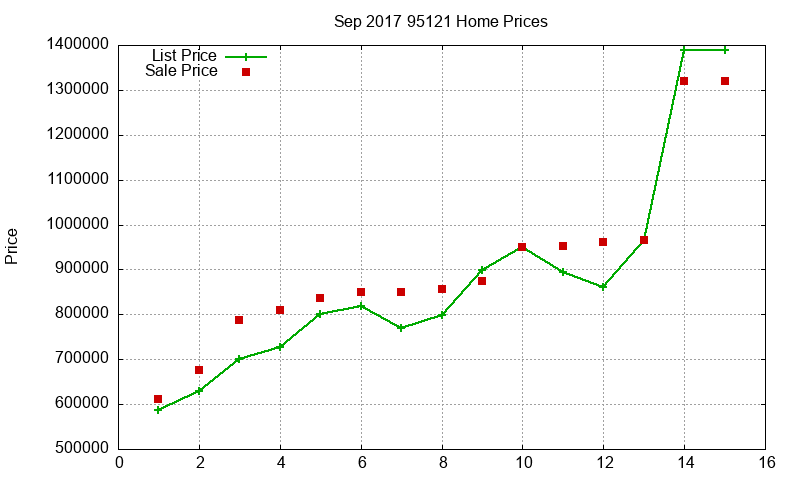 95121 Homes Just Sold 2017-09
