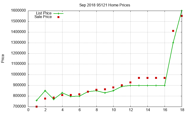 95121 Homes Just Sold 2018-09