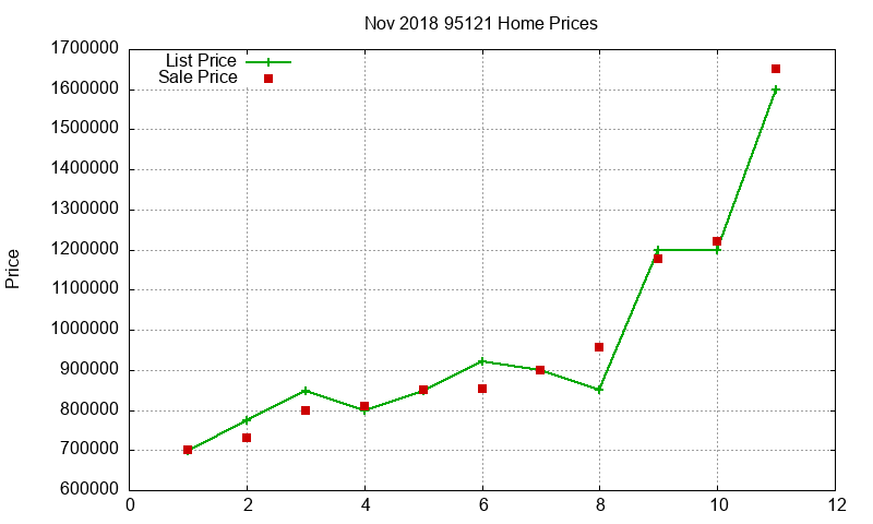 95121 Homes Just Sold 2018-11