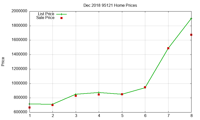 95121 Homes Just Sold 2018-12