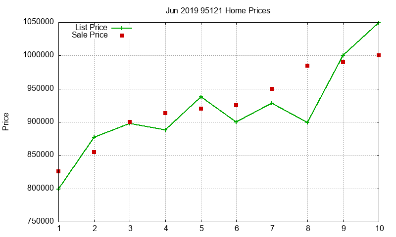 95121 Homes Just Sold 2019-06