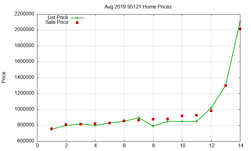 95121 Homes Just Sold 2019-08