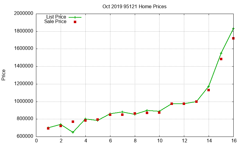 95121 Homes Just Sold 2019-10