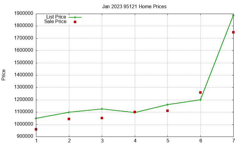 95121 Homes Just Sold 2023-01