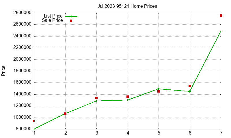 95121 Homes Just Sold 2023-07