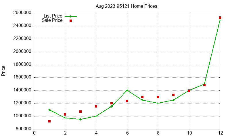 95121 Homes Just Sold 2023-08