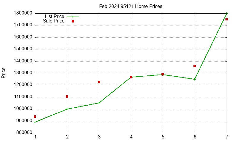 95121 Homes Just Sold 2024-02