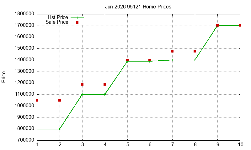 95121 Homes Just Sold 2026-06