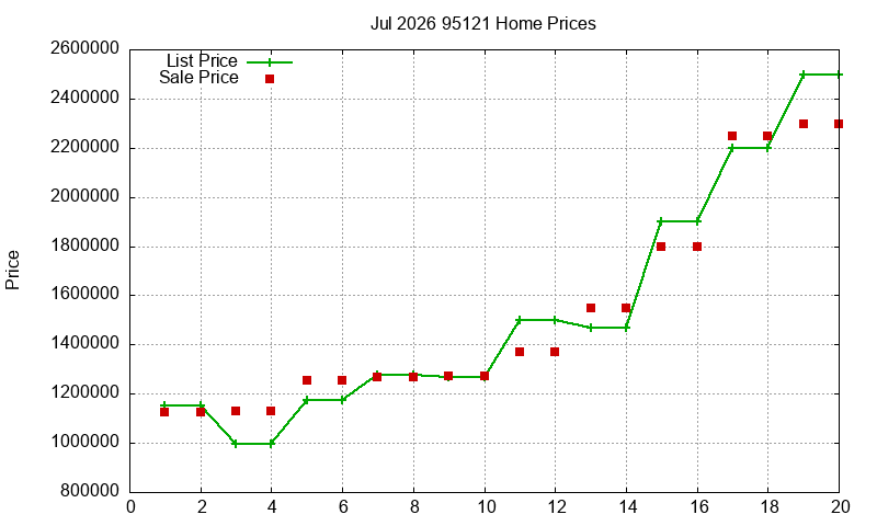 95121 Homes Just Sold 2026-07