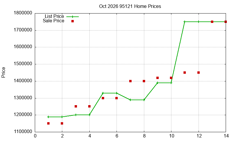 95121 Homes Just Sold 2026-10