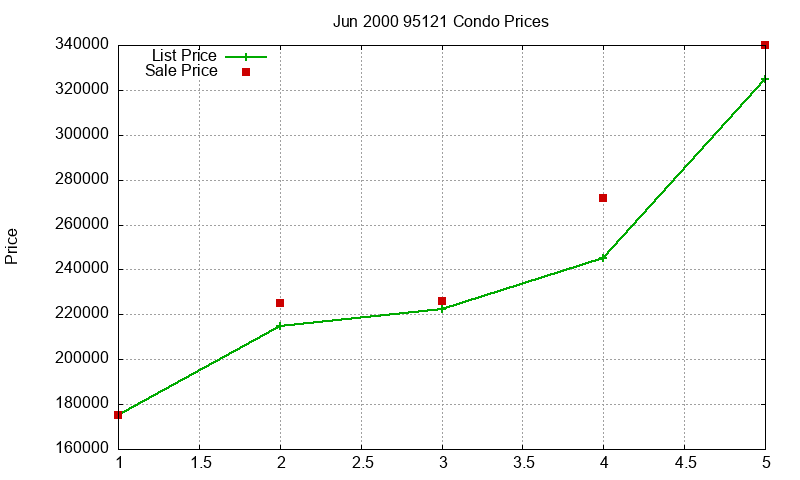 95121 Condos Just Sold 2000-06 95121 Condos Just Sold 2000-06