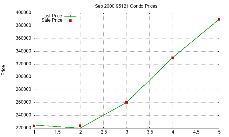 95121 Condos Just Sold 2000-09