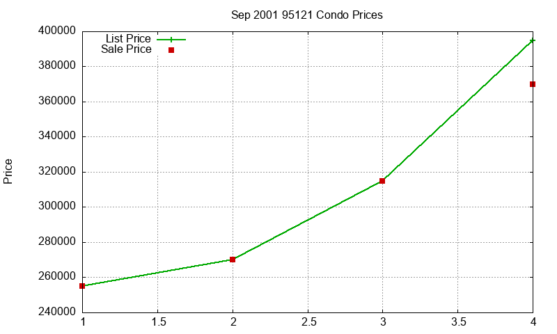 95121 Condos Just Sold 2001-09
