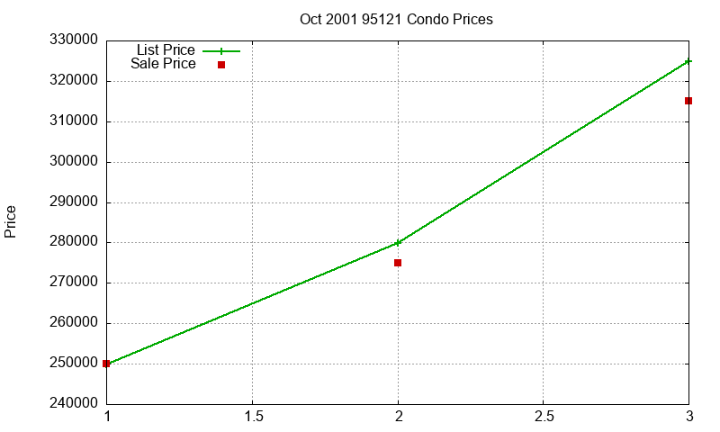 95121 Condos Just Sold 2001-10