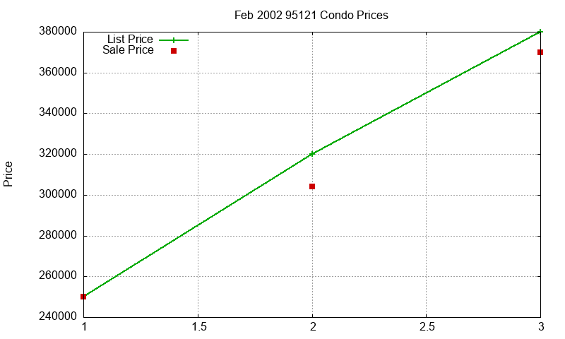 95121 Condos Just Sold 2002-02