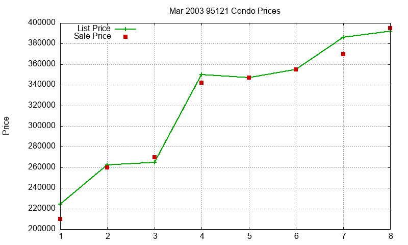 95121 Condos Just Sold 2003-03