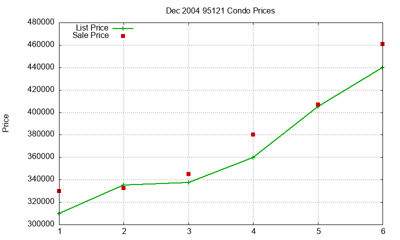 95121 Condos Just Sold 2004-12 95121 Condos Just Sold 2004-12