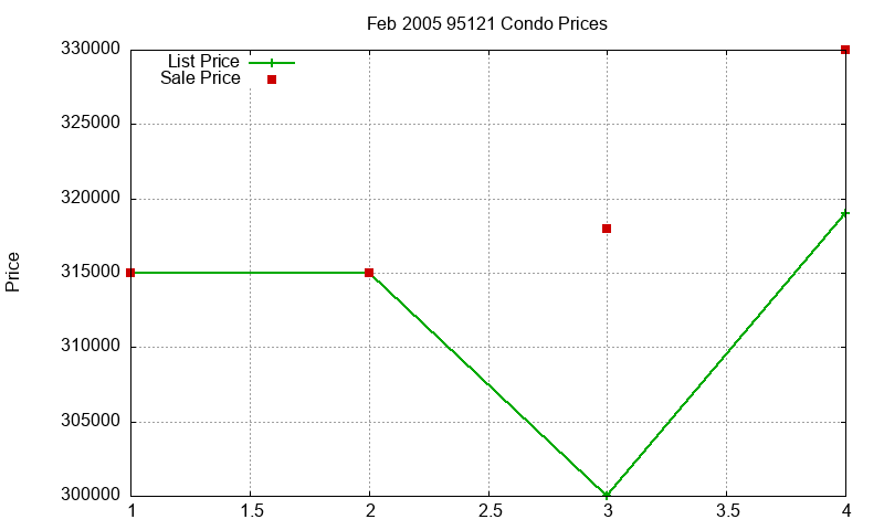 95121 Condos Just Sold 2005-02