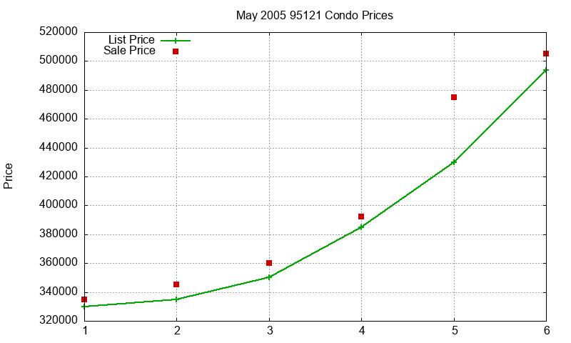 95121 Condos Just Sold 2005-05