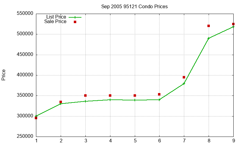 95121 Condos Just Sold 2005-09