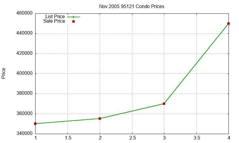 95121 Condos Just Sold 2005-11