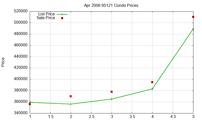95121 Condos Just Sold 2006-04